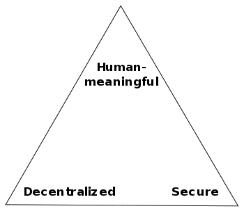 A diagram of Zooko's Triangle - a theory of th... A diagram of Zooko's Triangle - a theory of th...